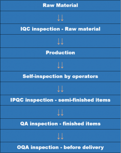 Quality Control Flow